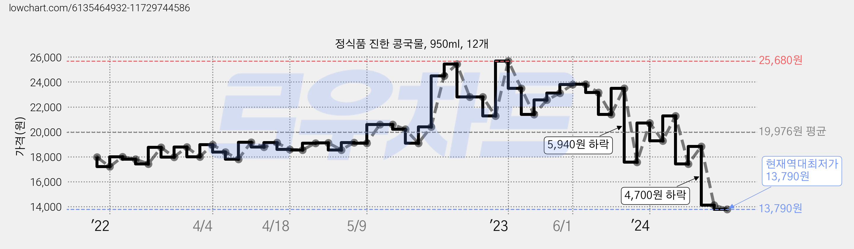 정식품 진한 콩국물, 950ml, 12개 가격 변동 차트, 현재가 13,790원, 역대최저가