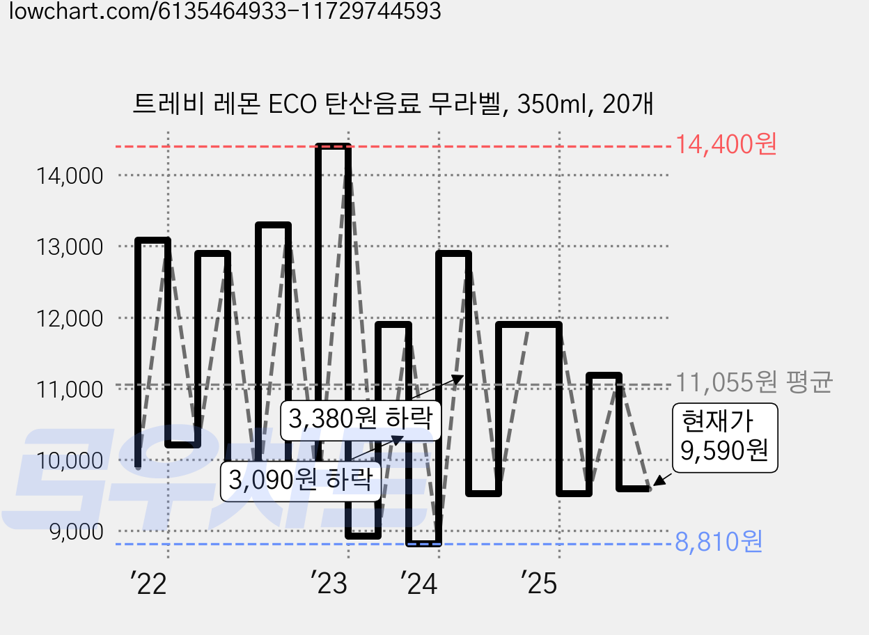 트레비 레몬 ECO 탄산음료 무라벨, 350ml, 20개 가격 변동 차트, 현재가 9,590원, 관측 최저가 8,700원