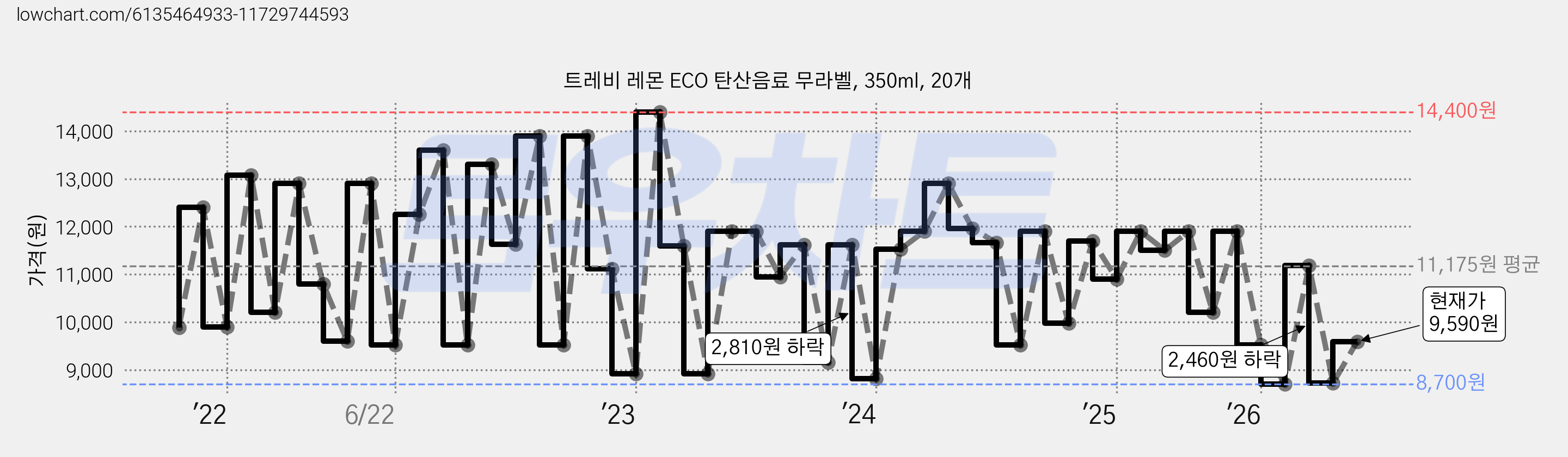 트레비 레몬 ECO 탄산음료 무라벨, 350ml, 20개 가격 변동 차트, 현재가 9,590원, 관측 최저가 8,700원