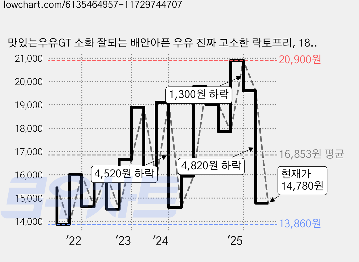 맛있는우유GT 소화 잘되는 배안아픈 우유 진짜 고소한 락토프리, 180ml, 24개 가격 변동 차트, 현재가 14,780원, 관측 최저가 13,040원
