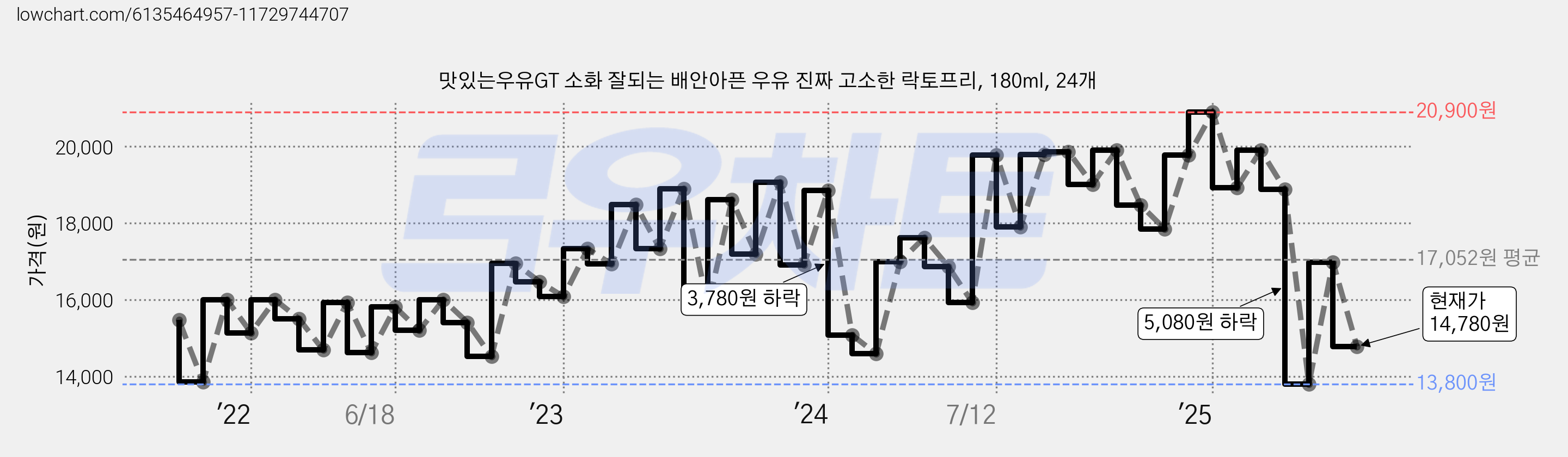 맛있는우유GT 소화 잘되는 배안아픈 우유 진짜 고소한 락토프리, 180ml, 24개 가격 변동 차트, 현재가 14,780원, 관측 최저가 13,040원