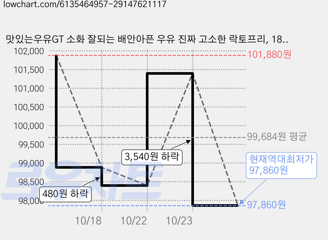 맛있는우유GT 소화 잘되는 배안아픈 우유 진짜 고소한 락토프리, 180ml, 144개 가격 변동 차트, 현재가 97,860원, 역대최저가