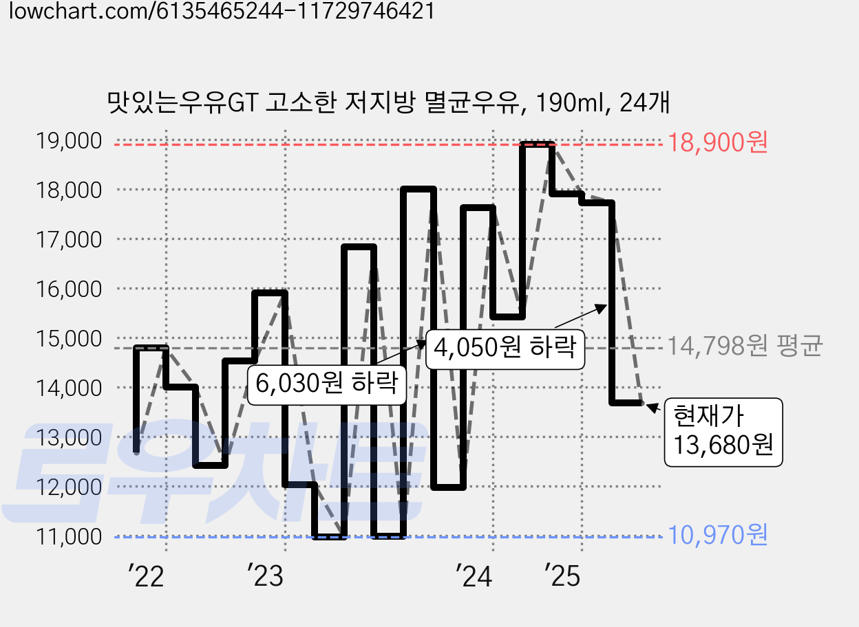 맛있는우유GT 고소한 저지방 멸균우유, 190ml, 24개 가격 변동 차트, 현재가 13,680원, 관측 최저가 10,970원