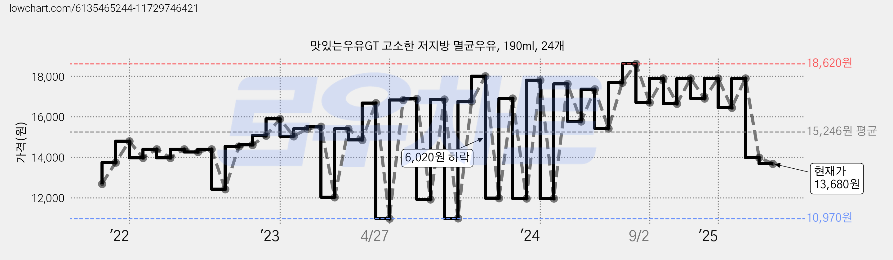 맛있는우유GT 고소한 저지방 멸균우유, 190ml, 24개 가격 변동 차트, 현재가 13,680원, 관측 최저가 10,970원
