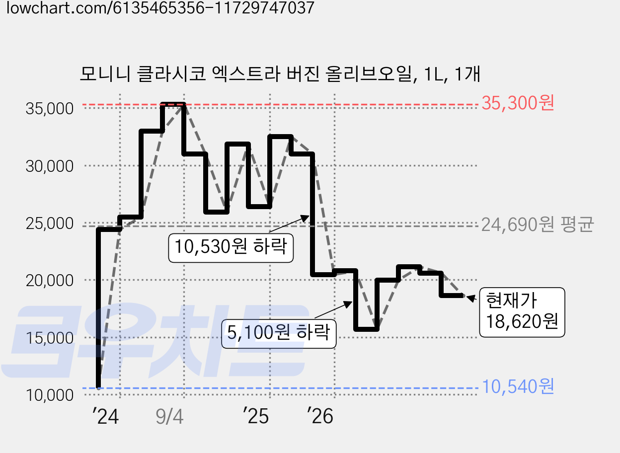 모니니 클라시코 엑스트라 버진 올리브오일, 1L, 1개 가격 변동 차트, 현재가 18,620원, 관측 최저가 10,540원