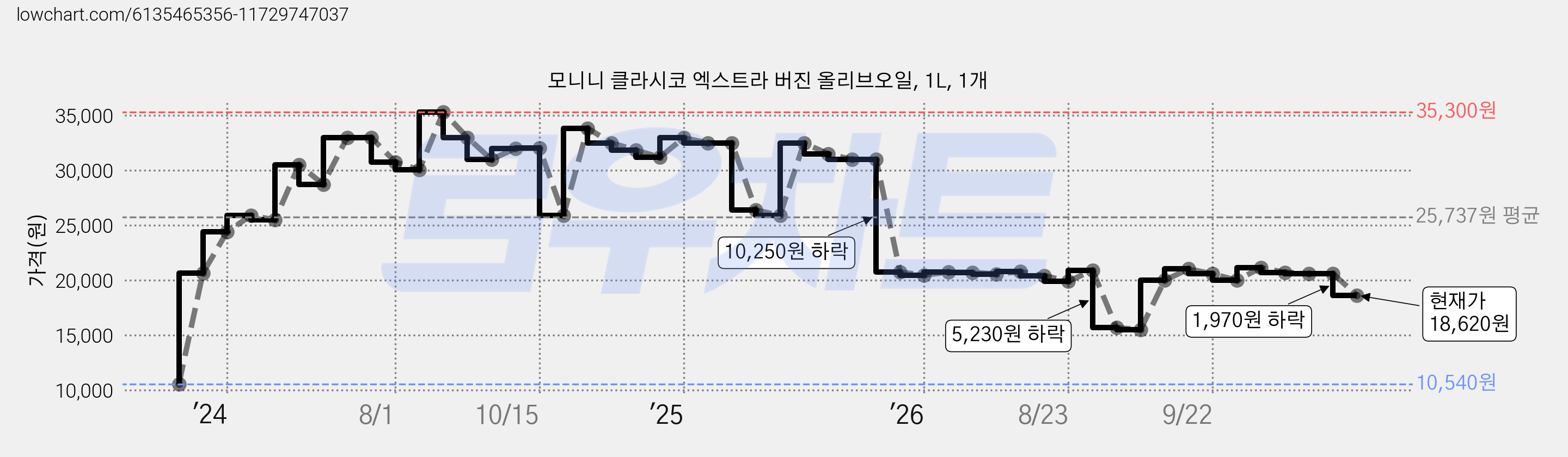 모니니 클라시코 엑스트라 버진 올리브오일, 1L, 1개 가격 변동 차트, 현재가 18,620원, 관측 최저가 10,540원