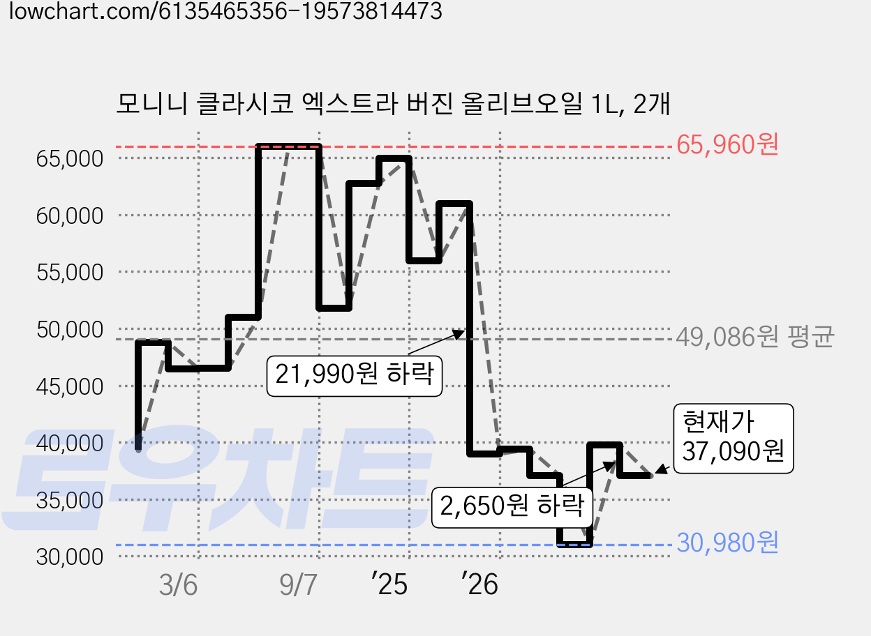 모니니 클라시코 엑스트라 버진 올리브오일 1L, 2개 가격 변동 차트, 현재가 37,090원, 관측 최저가 30,980원