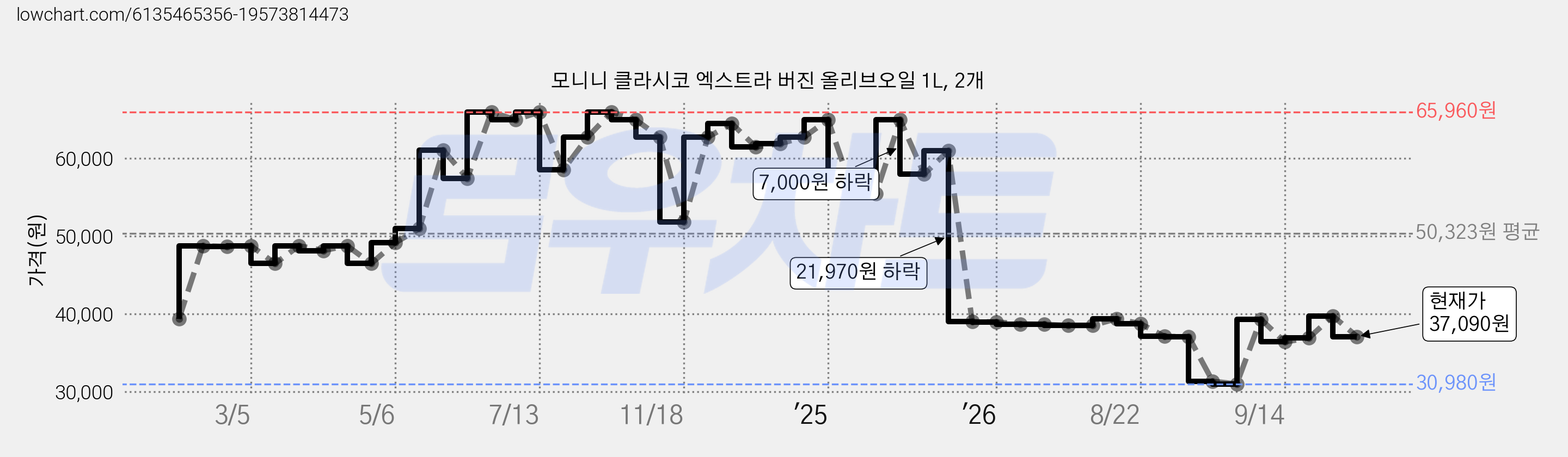 모니니 클라시코 엑스트라 버진 올리브오일 1L, 2개 가격 변동 차트, 현재가 37,090원, 관측 최저가 30,980원