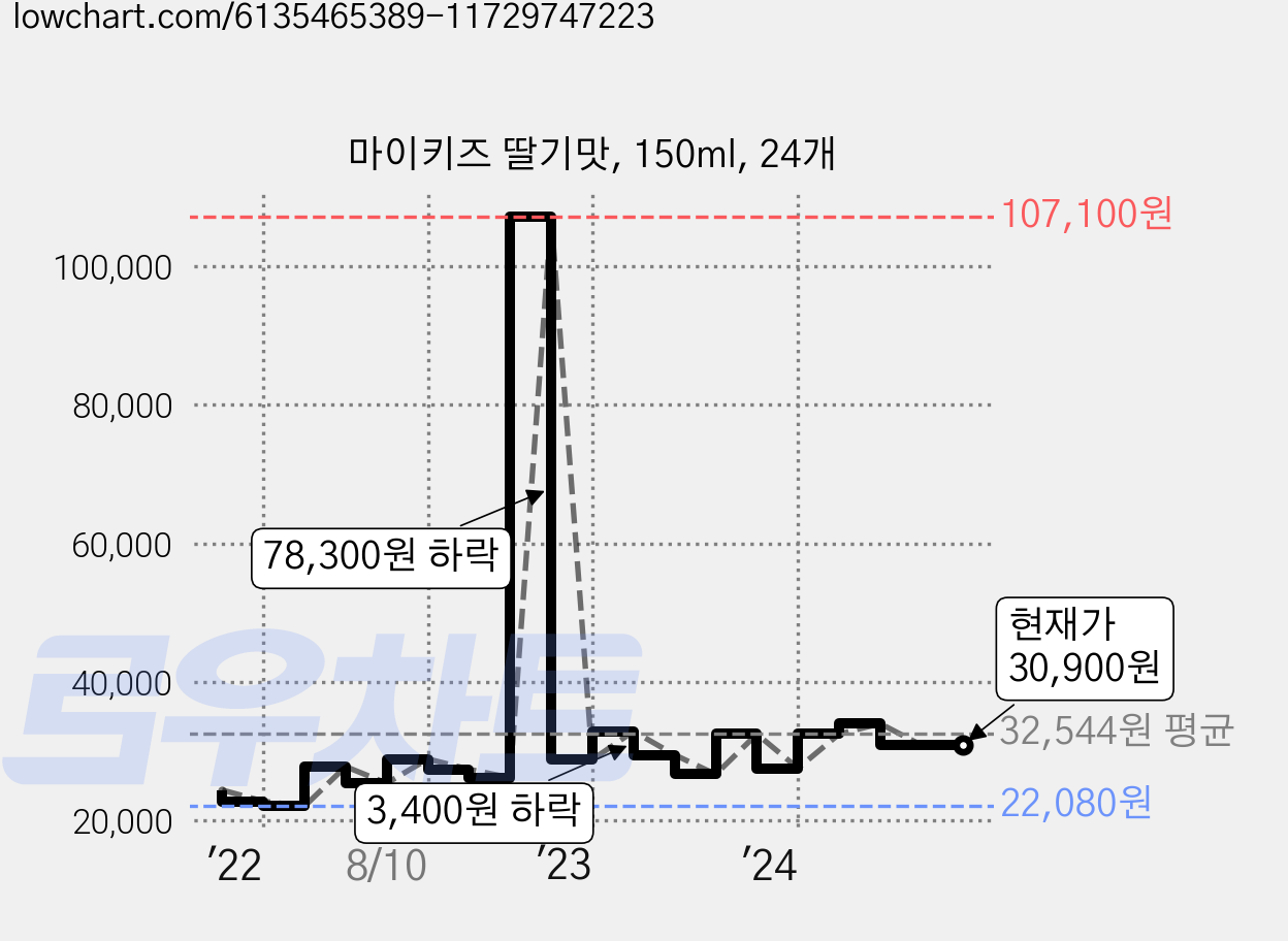 마이키즈 딸기맛, 150ml, 24개 가격 변동 차트, 현재가 30,900원, 관측 최저가 22,080원