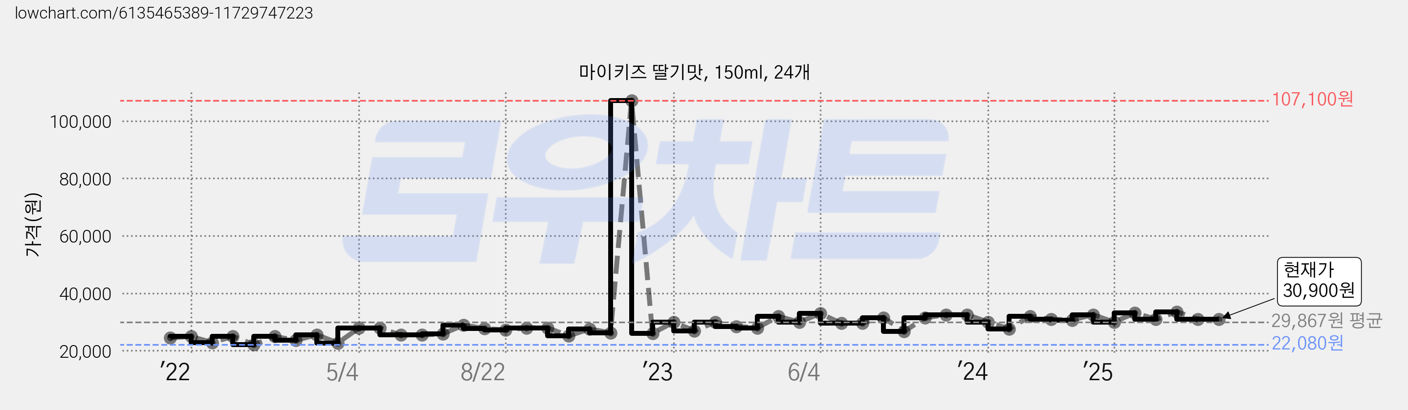 마이키즈 딸기맛, 150ml, 24개 가격 변동 차트, 현재가 30,900원, 관측 최저가 22,080원