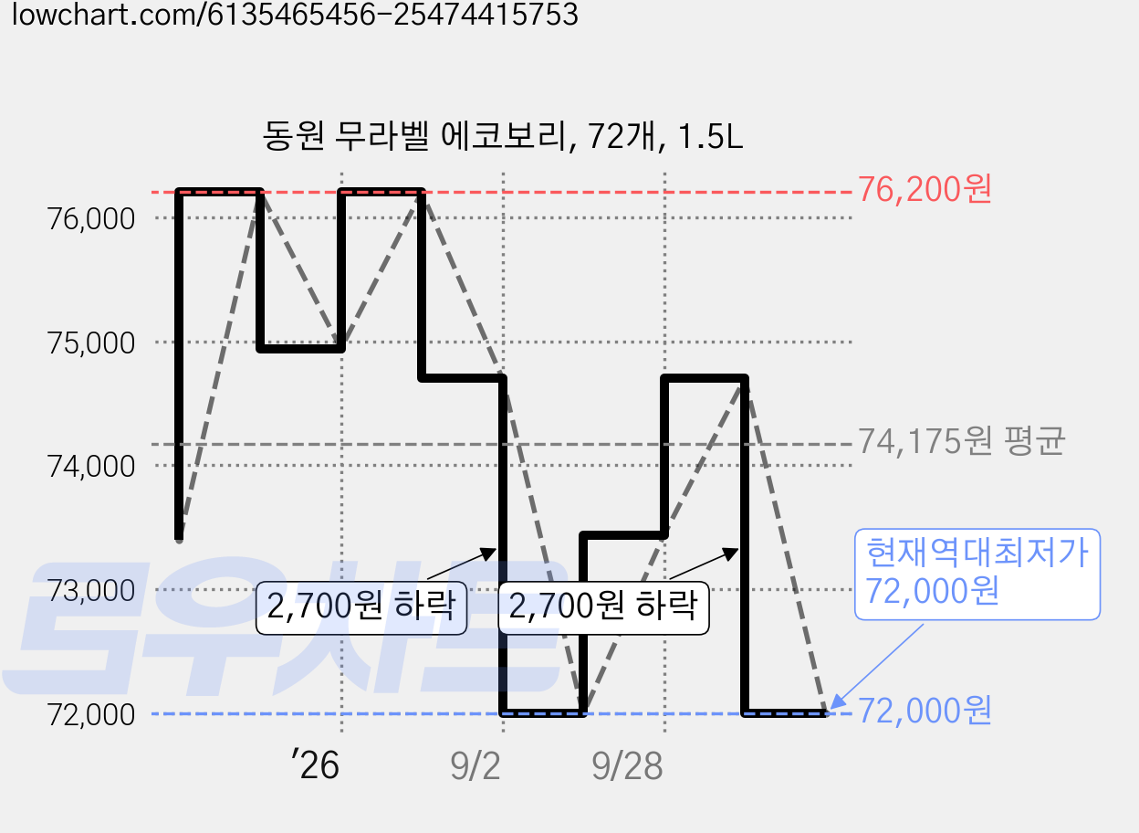 동원 무라벨 에코보리, 72개, 1.5L 가격 변동 차트, 현재가 72,000원, 역대최저가