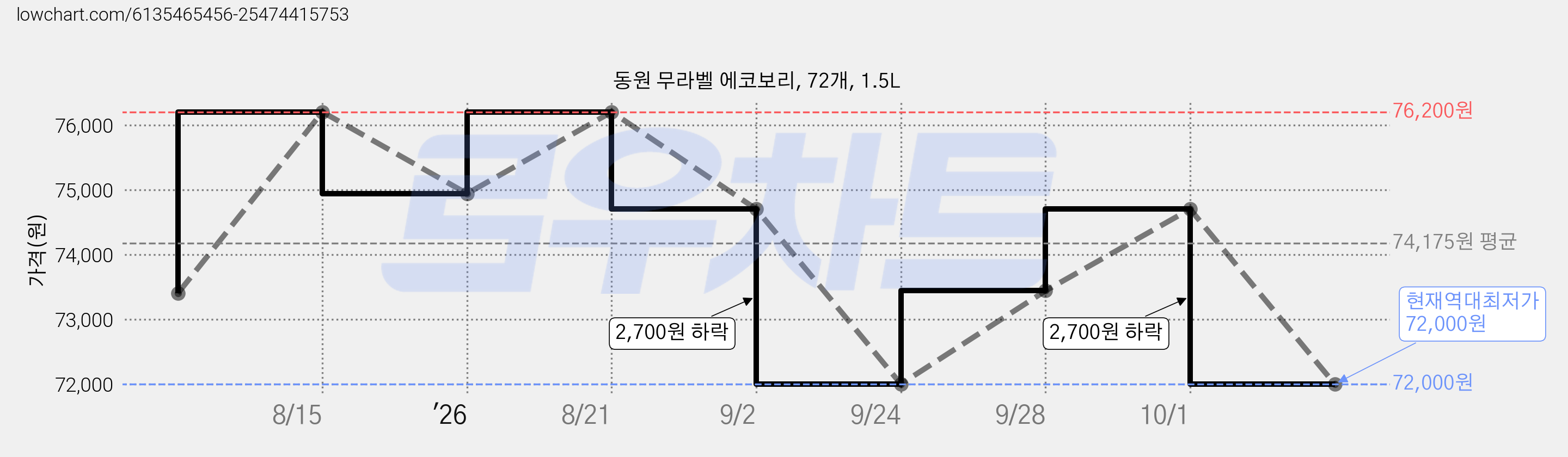 동원 무라벨 에코보리, 72개, 1.5L 가격 변동 차트, 현재가 72,000원, 역대최저가