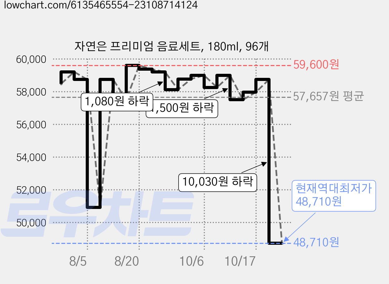 자연은 프리미엄 음료세트, 180ml, 96개 가격 변동 차트, 현재가 48,710원, 역대최저가