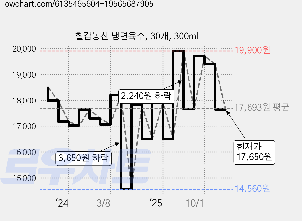 칠갑농산 냉면육수, 30개, 300ml 가격 변동 차트, 현재가 17,650원, 관측 최저가 14,560원