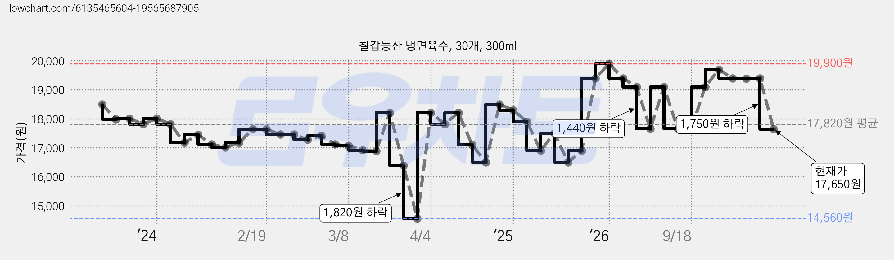 칠갑농산 냉면육수, 30개, 300ml 가격 변동 차트, 현재가 17,650원, 관측 최저가 14,560원