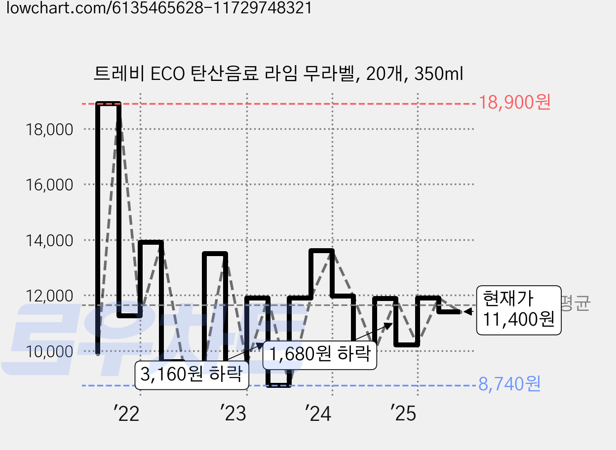 트레비 ECO 탄산음료 라임 무라벨, 20개, 350ml 가격 변동 차트, 현재가 11,400원, 관측 최저가 8,740원