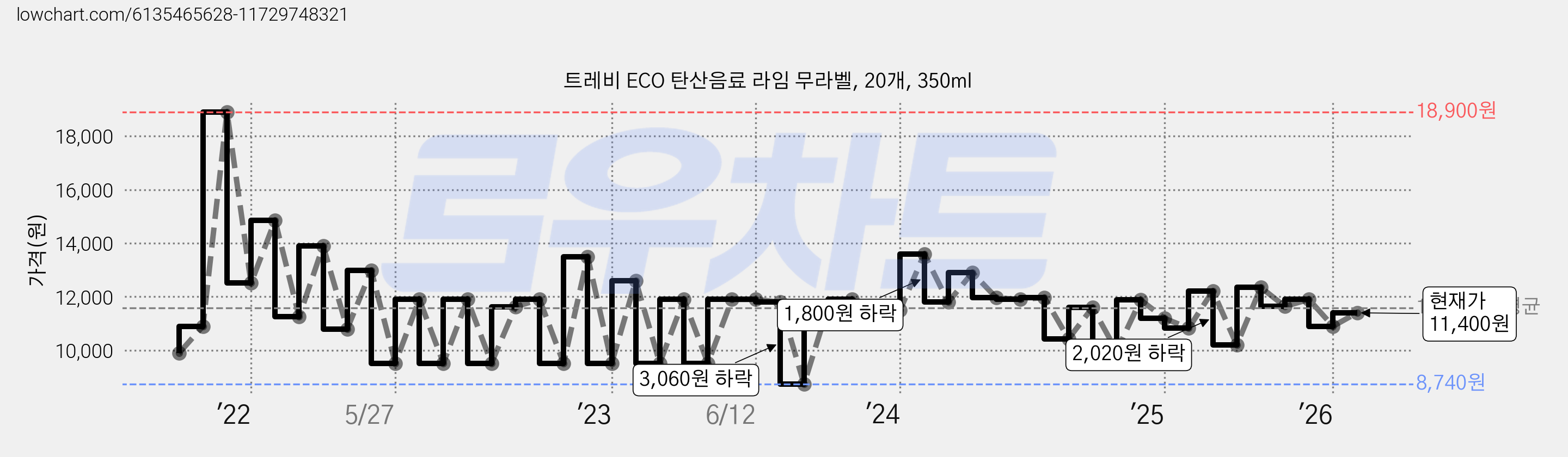 트레비 ECO 탄산음료 라임 무라벨, 20개, 350ml 가격 변동 차트, 현재가 11,400원, 관측 최저가 8,740원