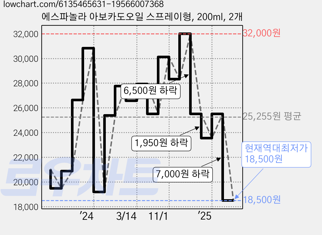에스파놀라 아보카도오일 스프레이형, 200ml, 2개 가격 변동 차트, 현재가 18,500원, 역대최저가