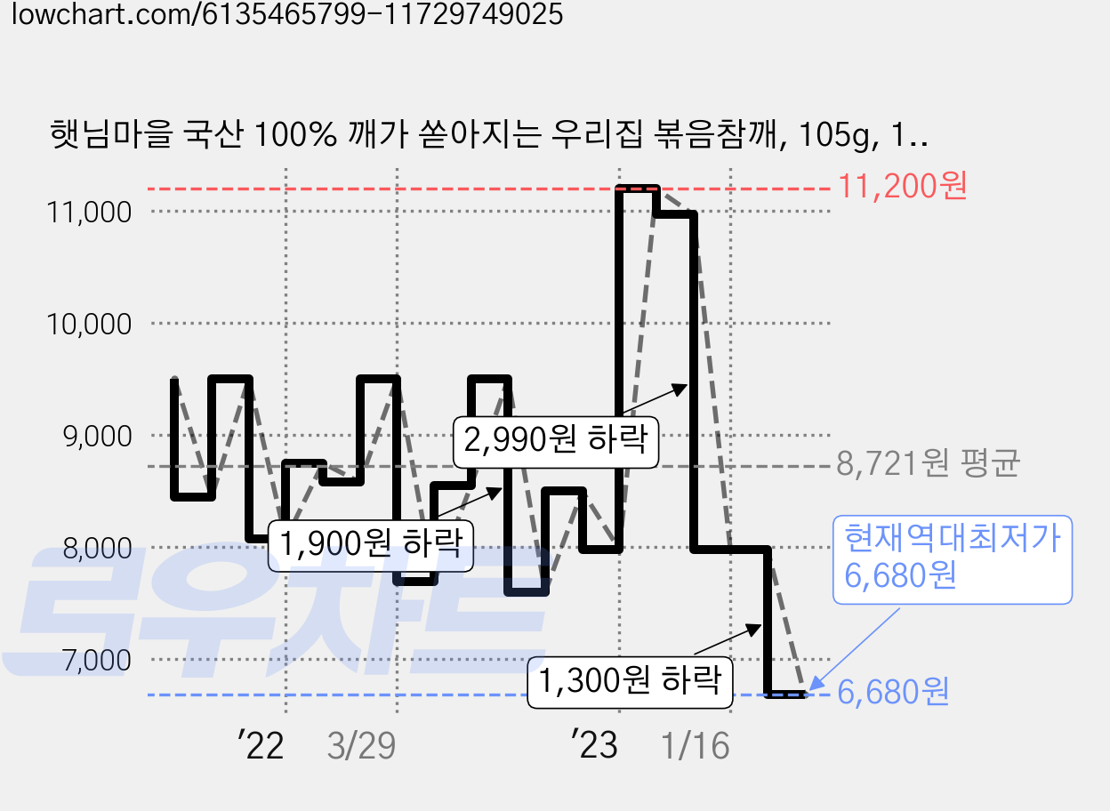 햇님마을 국산 100% 깨가 쏟아지는 우리집 볶음참깨, 105g, 1개 가격 변동 차트, 현재가 6,680원, 역대최저가