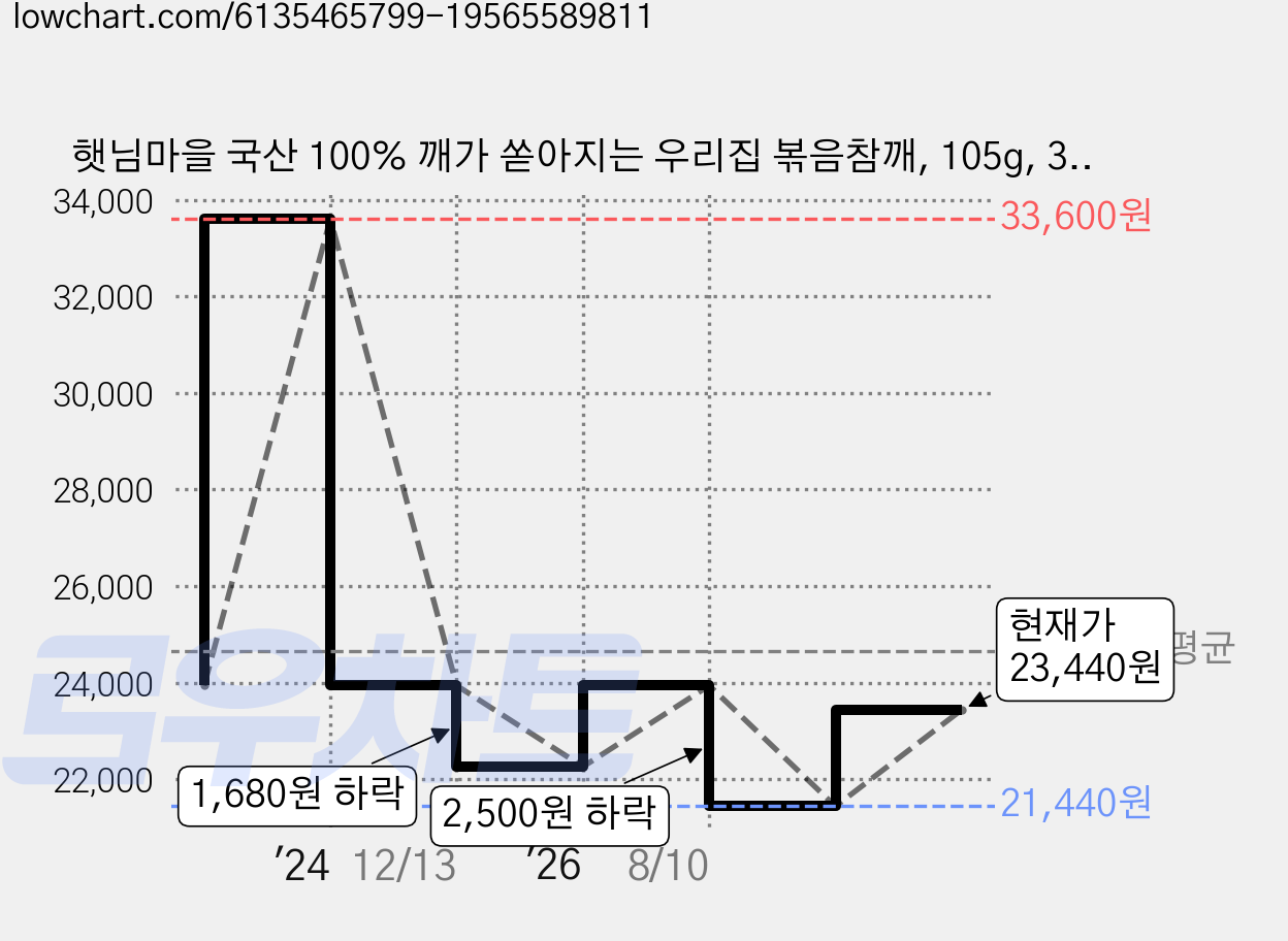 햇님마을 국산 100% 깨가 쏟아지는 우리집 볶음참깨, 105g, 3개 가격 변동 차트, 현재가 21,440원, 역대최저가