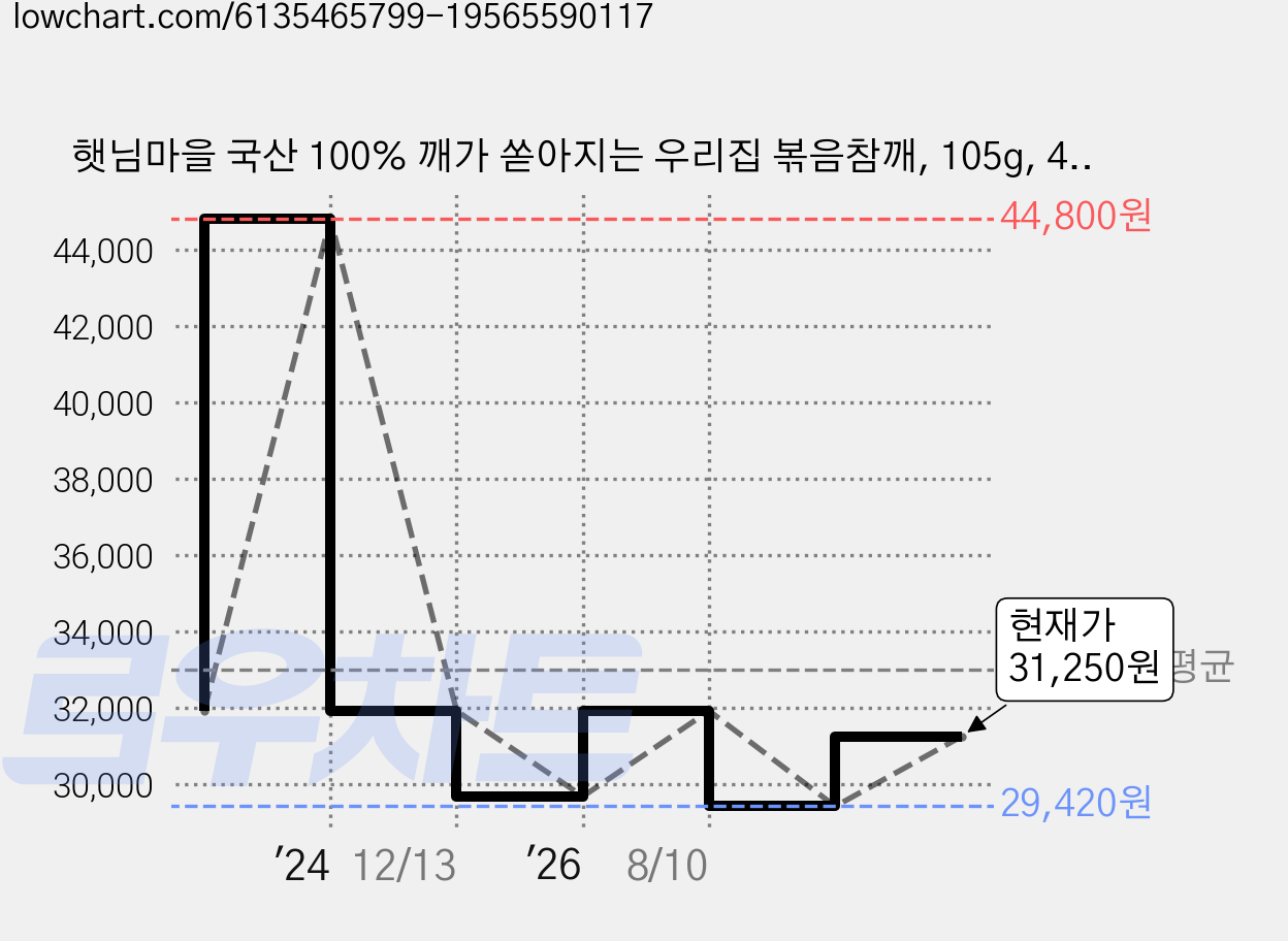 햇님마을 국산 100% 깨가 쏟아지는 우리집 볶음참깨, 105g, 4개 가격 변동 차트, 현재가 31,250원, 관측 최저가 29,420원