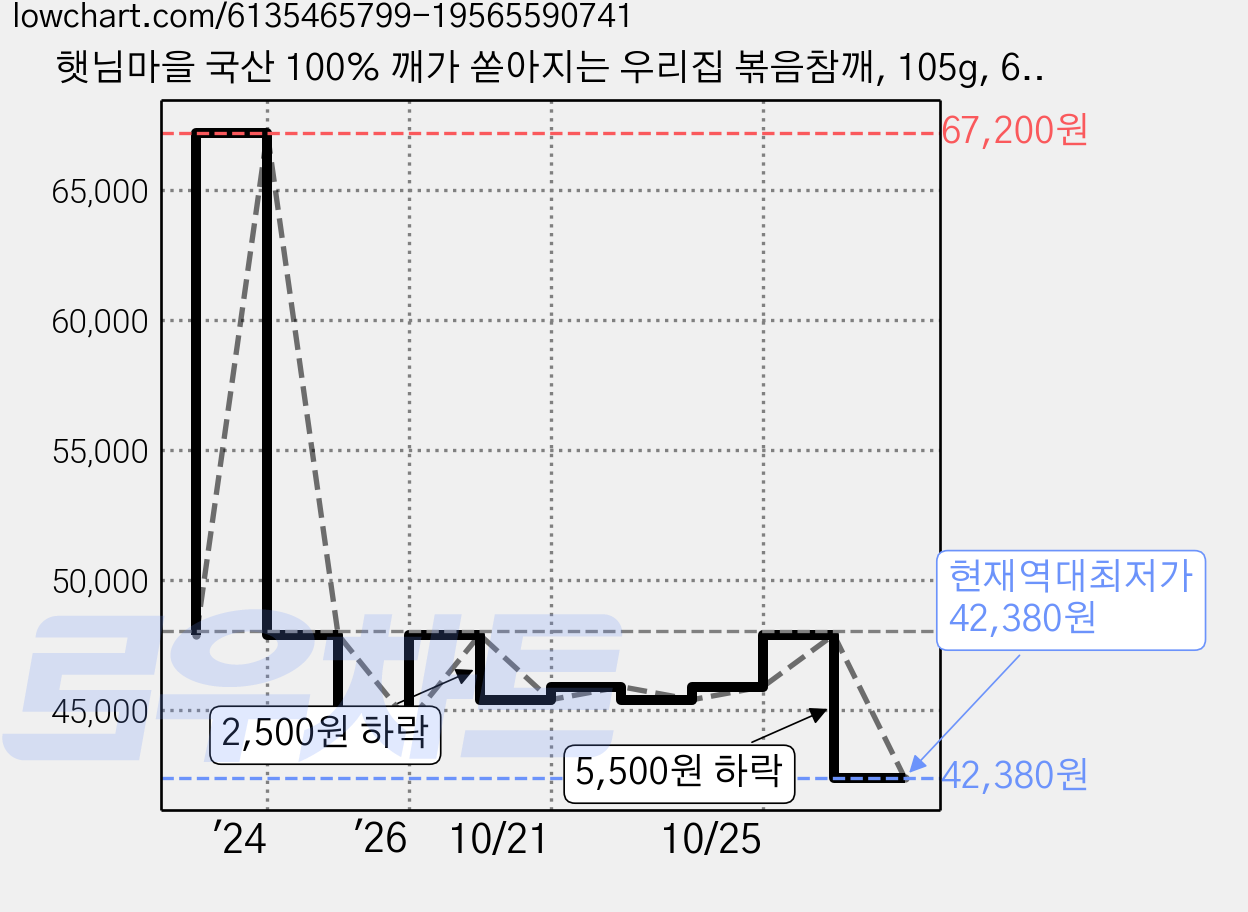 햇님마을 국산 100% 깨가 쏟아지는 우리집 볶음참깨, 105g, 6개 가격 변동 차트, 현재가 42,380원, 역대최저가