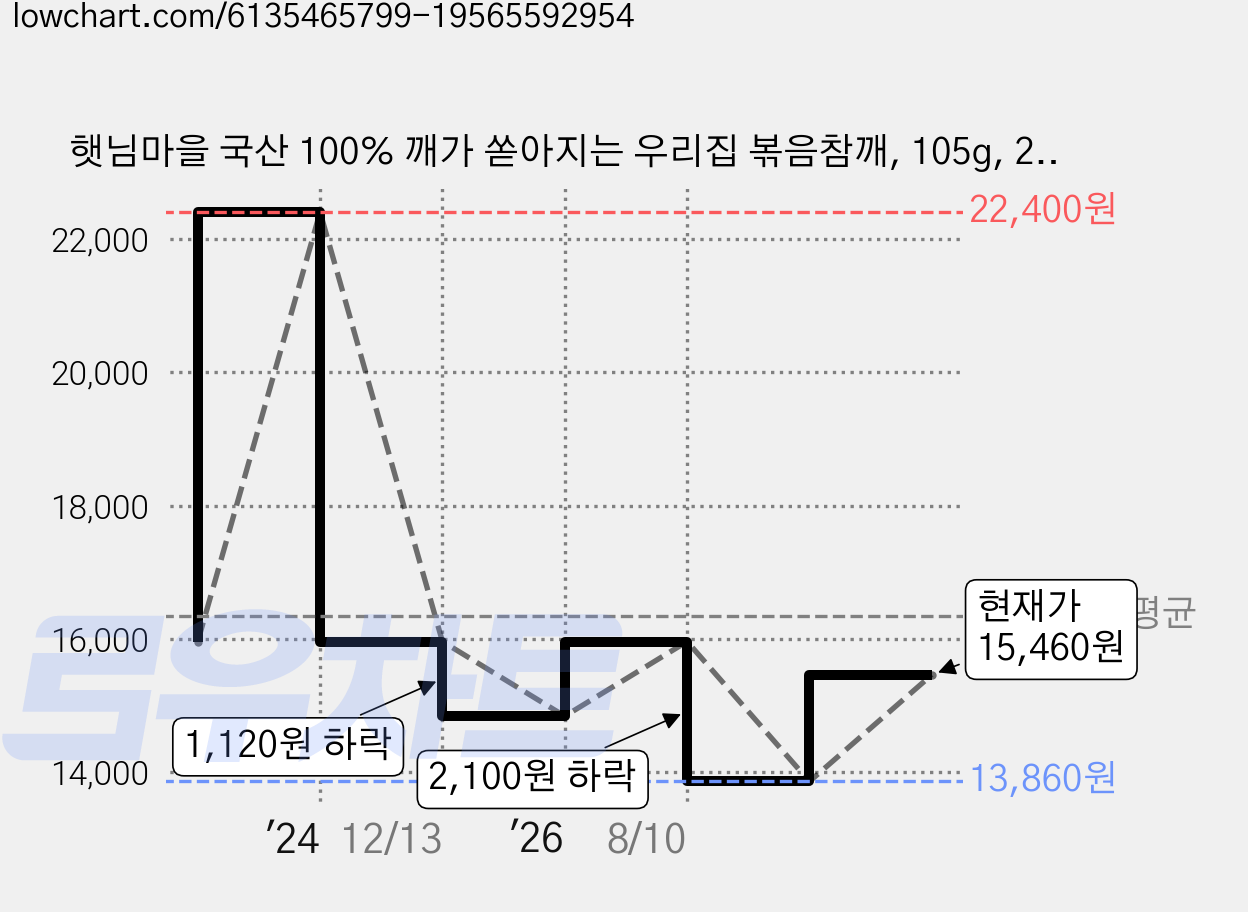 햇님마을 국산 100% 깨가 쏟아지는 우리집 볶음참깨, 105g, 2개 가격 변동 차트, 현재가 15,460원, 관측 최저가 13,860원
