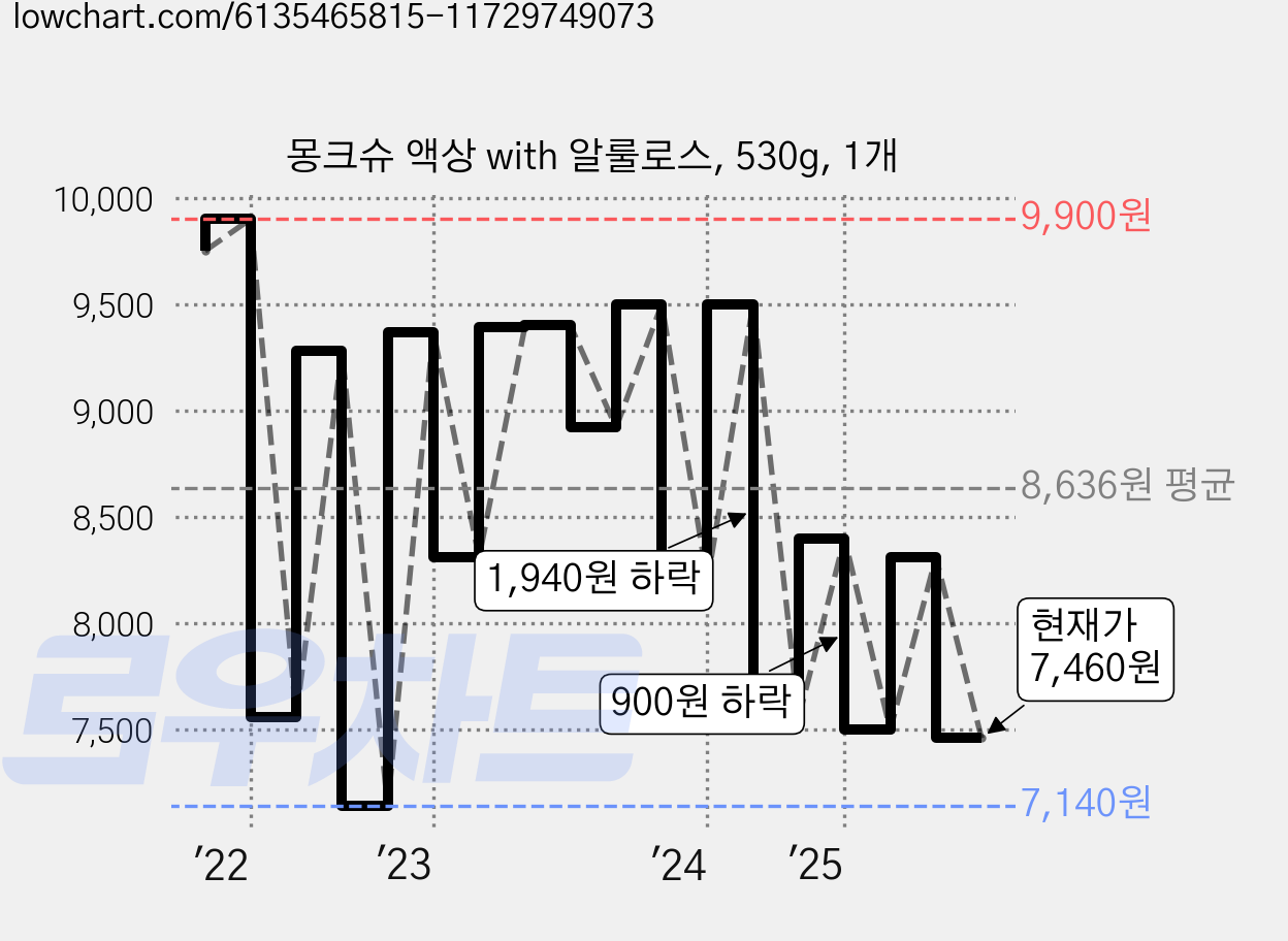 몽크슈 액상 with 알룰로스, 530g, 1개 가격 변동 차트, 현재가 7,460원, 관측 최저가 7,140원