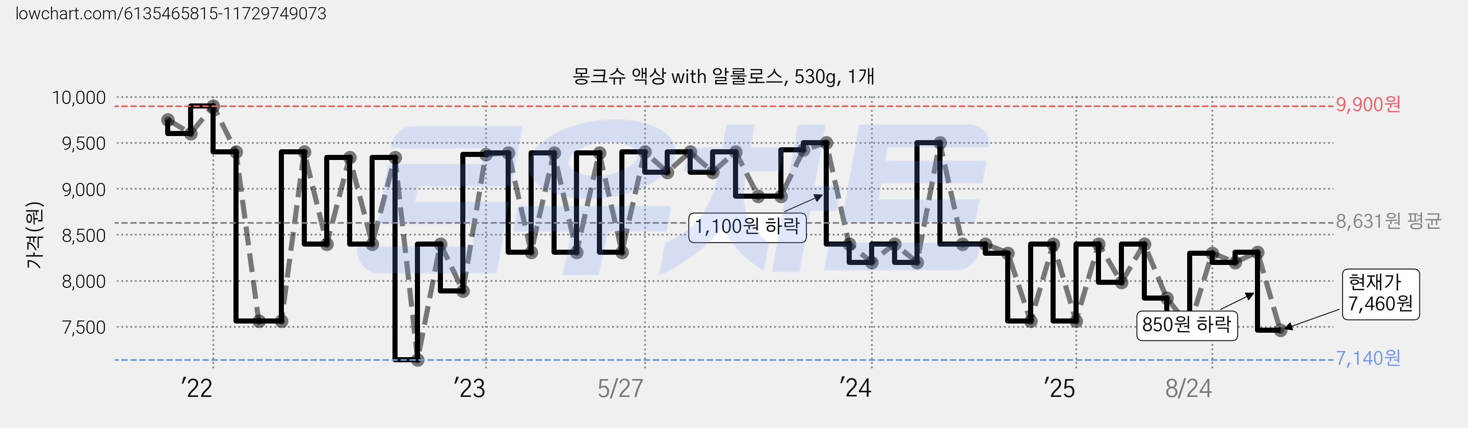 몽크슈 액상 with 알룰로스, 530g, 1개 가격 변동 차트, 현재가 7,460원, 관측 최저가 7,140원