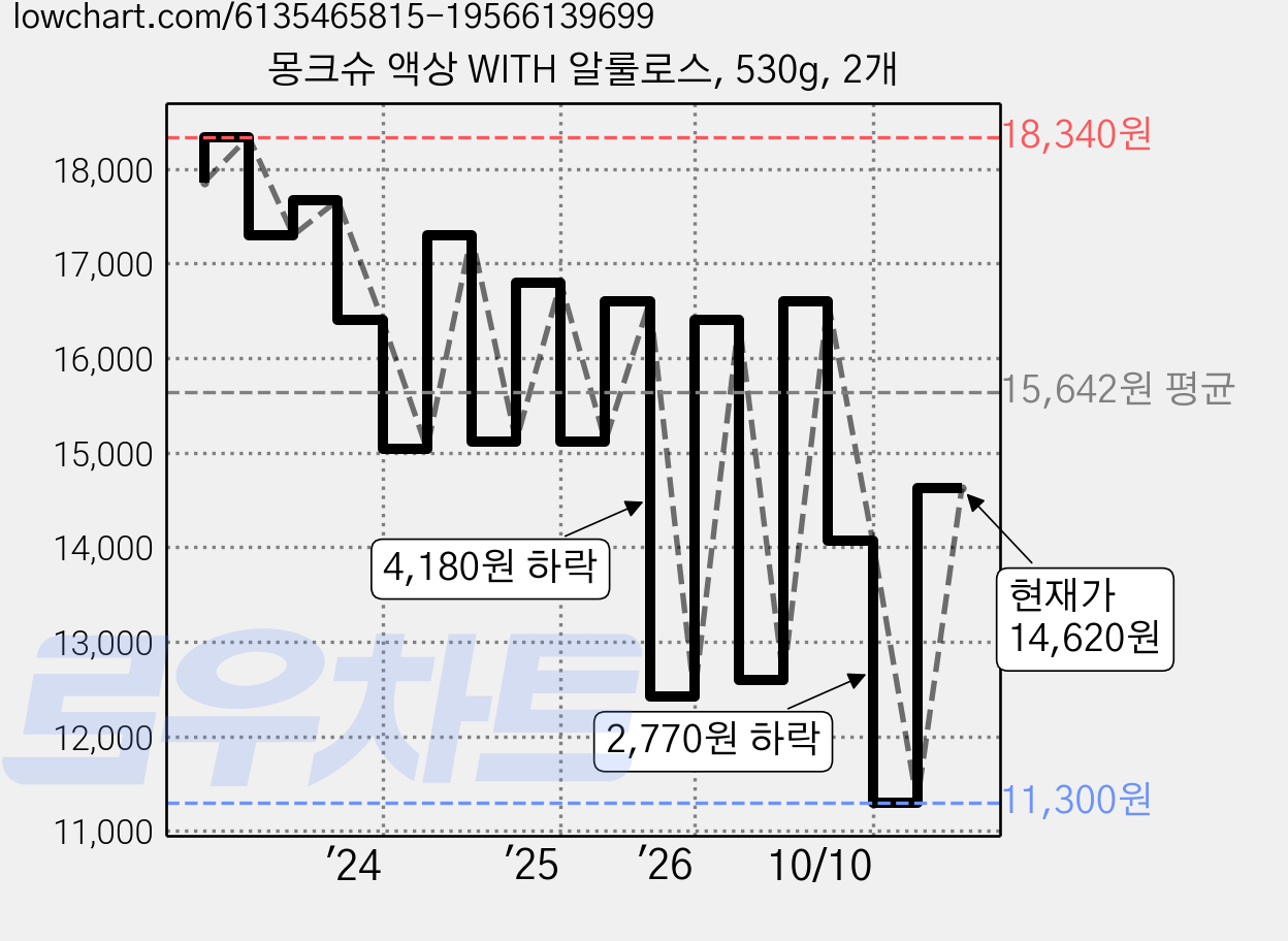 몽크슈 액상 WITH 알룰로스, 530g, 2개 가격 변동 차트, 현재가 14,620원, 관측 최저가 11,300원