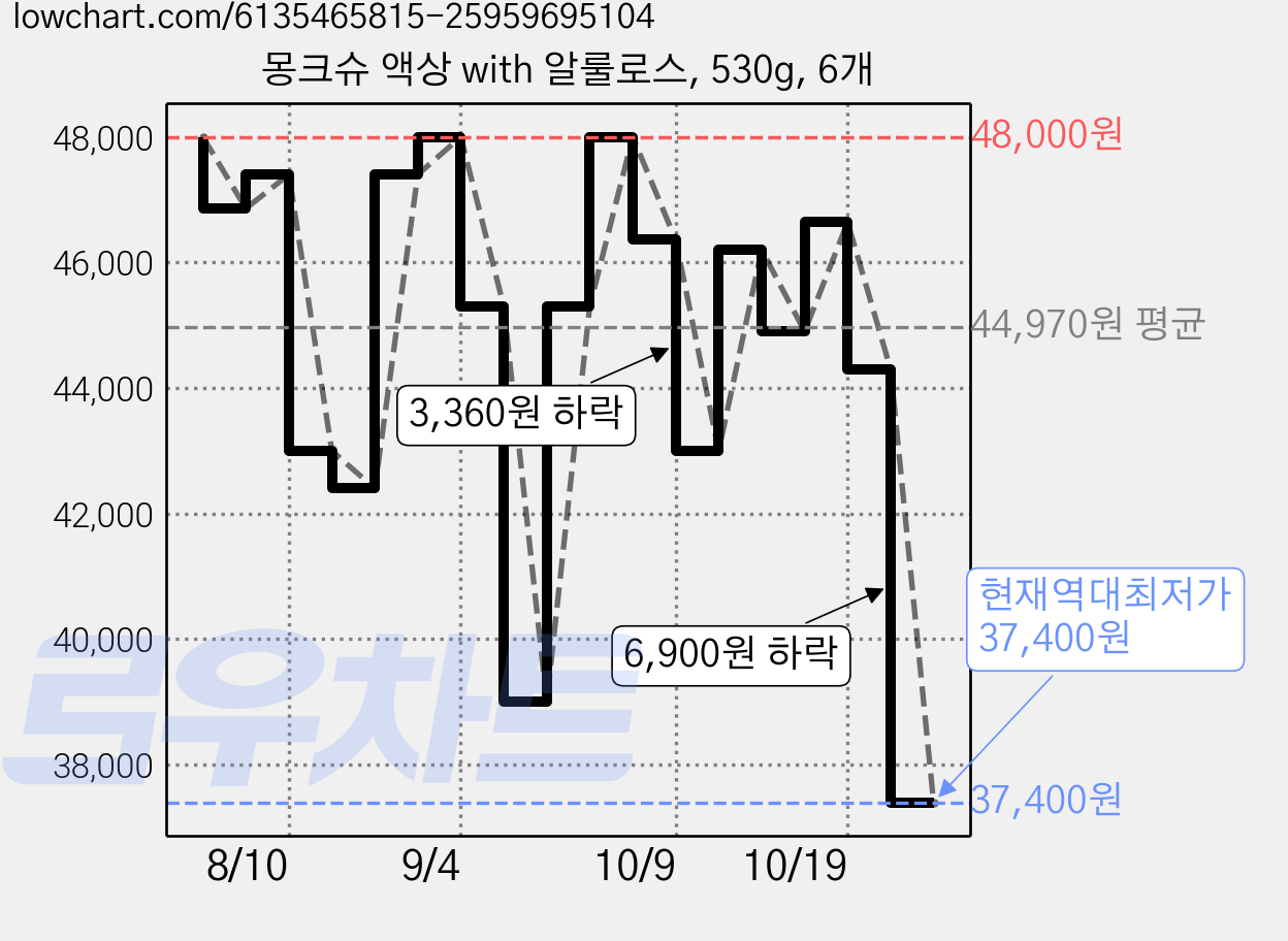 몽크슈 액상 with 알룰로스, 530g, 6개 가격 변동 차트, 현재가 37,400원, 역대최저가