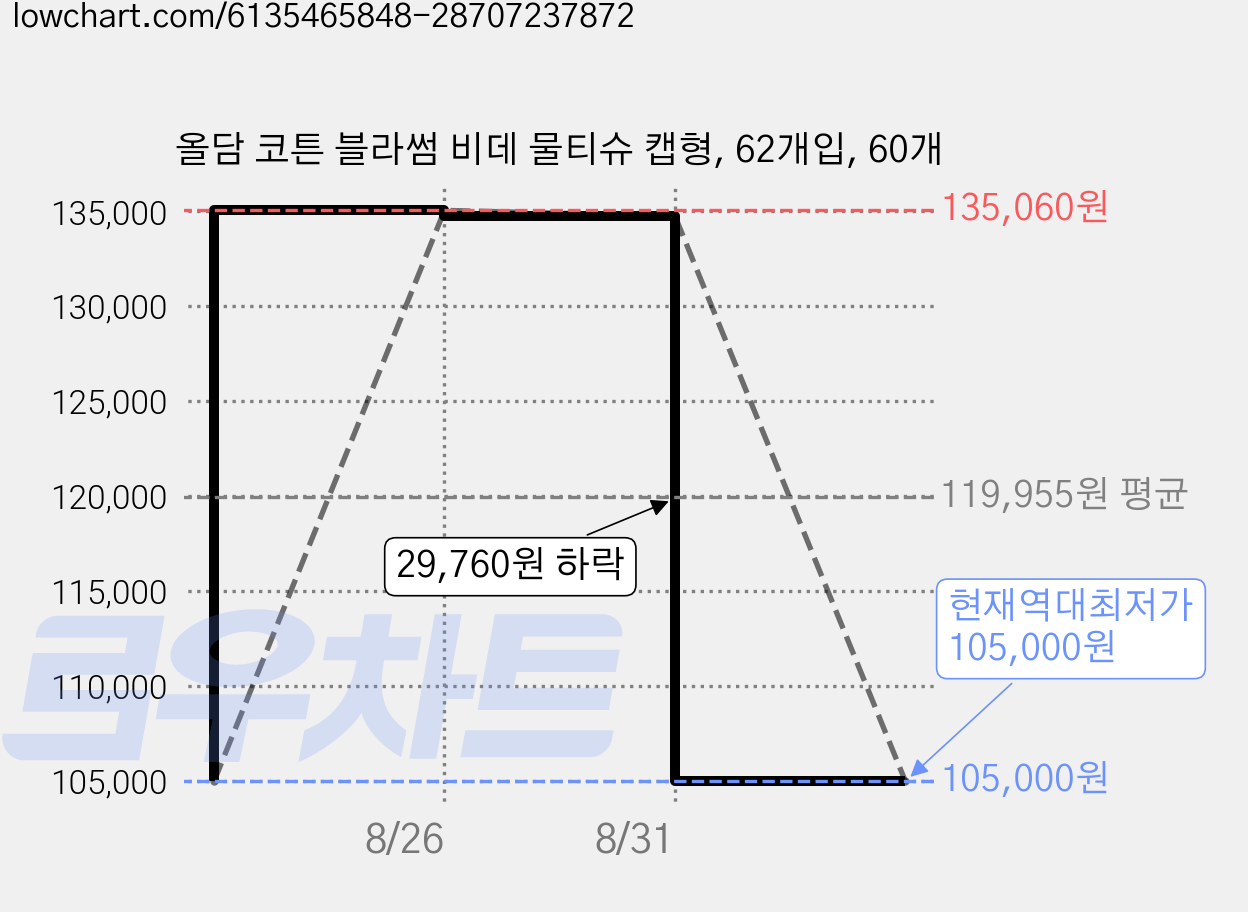 올담 코튼 블라썸 비데 물티슈 캡형, 62개입, 60개 가격 변동 차트, 현재가 105,000원, 역대최저가