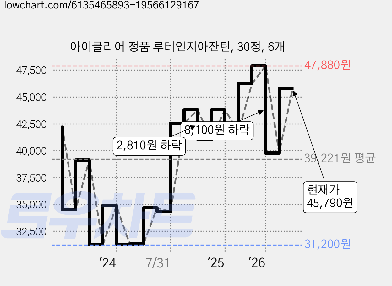 아이클리어 정품 루테인지아잔틴, 30정, 6개 가격 변동 차트, 현재가 45,790원, 관측 최저가 29,340원