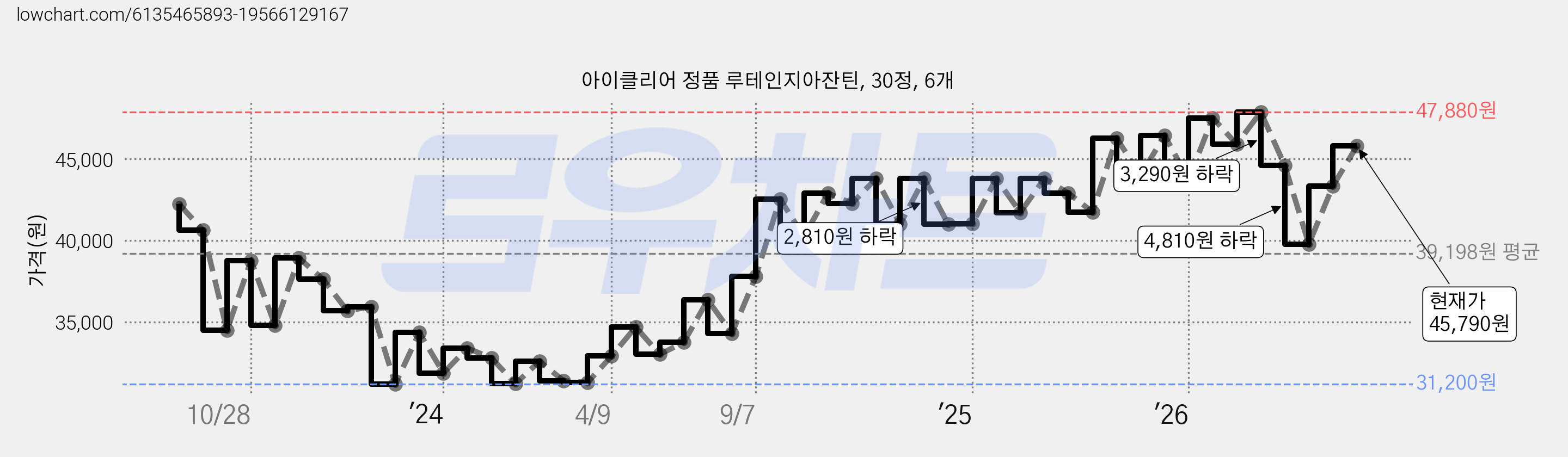 아이클리어 정품 루테인지아잔틴, 30정, 6개 가격 변동 차트, 현재가 45,790원, 관측 최저가 29,340원