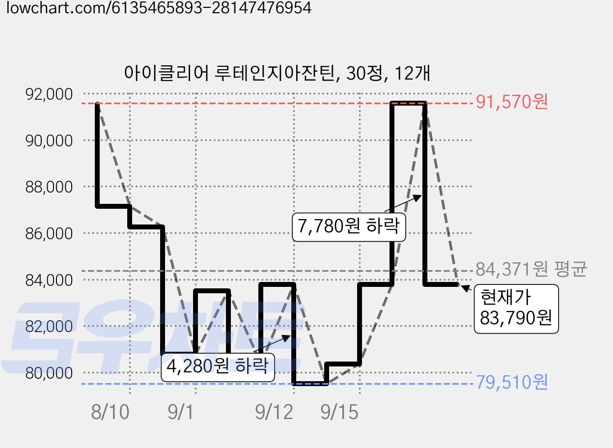 아이클리어 루테인지아잔틴, 30정, 12개 가격 변동 차트, 현재가 83,790원, 관측 최저가 79,510원