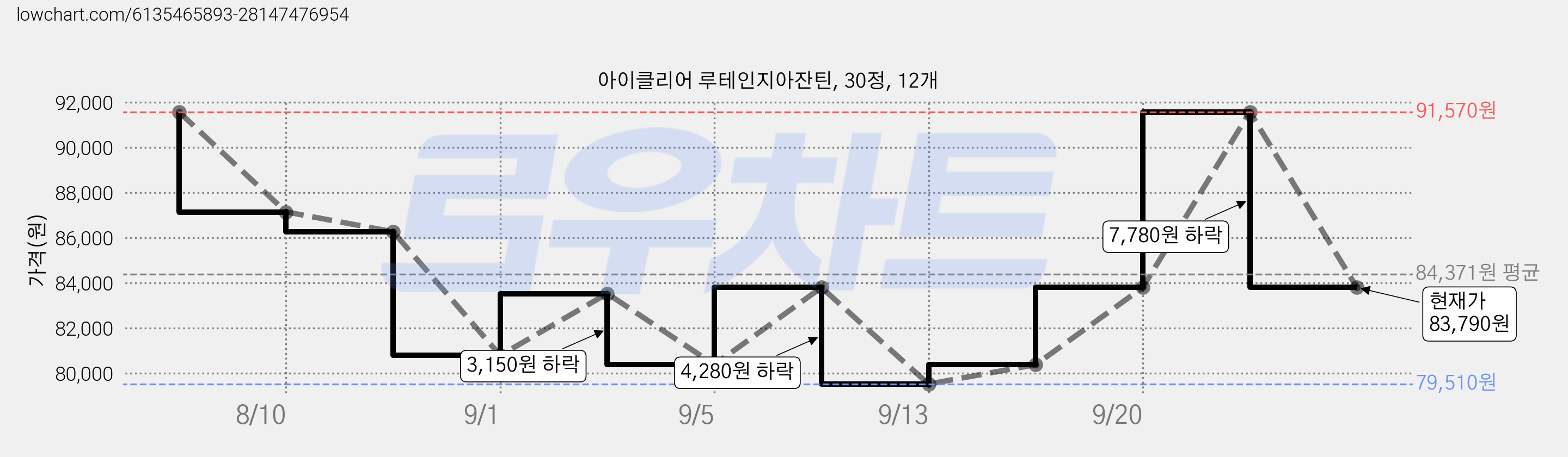아이클리어 루테인지아잔틴, 30정, 12개 가격 변동 차트, 현재가 83,790원, 관측 최저가 79,510원