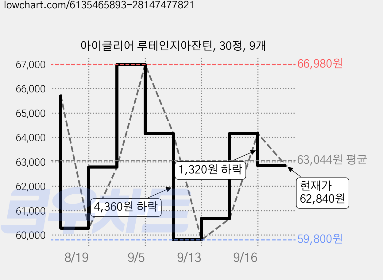 아이클리어 루테인지아잔틴, 30정, 9개 가격 변동 차트, 현재가 62,840원, 관측 최저가 59,800원