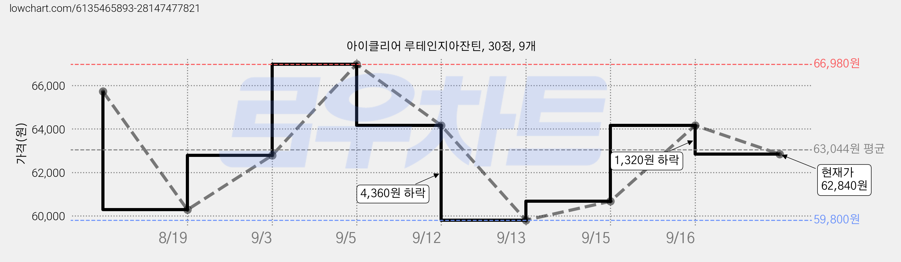 아이클리어 루테인지아잔틴, 30정, 9개 가격 변동 차트, 현재가 62,840원, 관측 최저가 59,800원
