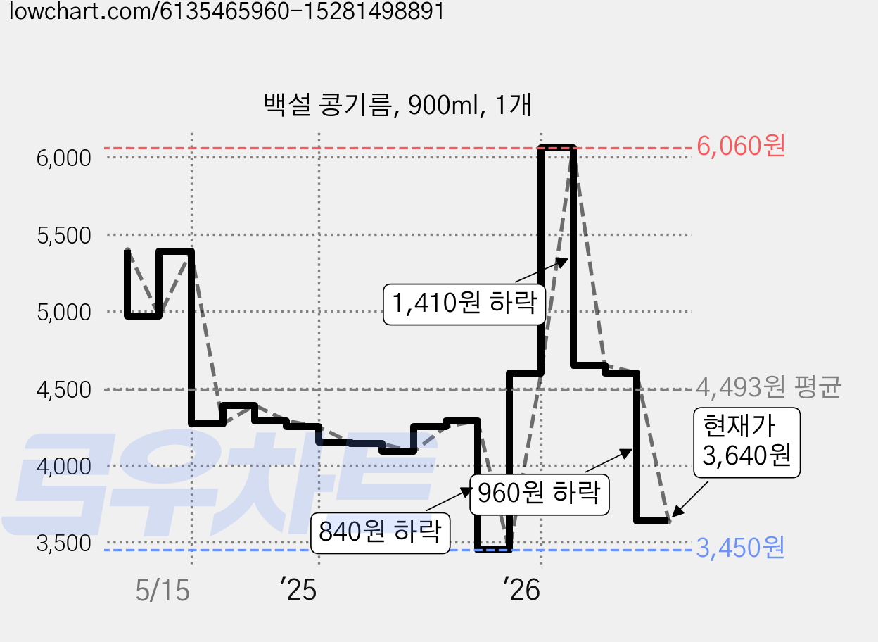 백설 콩기름, 900ml, 1개 가격 변동 차트, 현재가 3,640원, 관측 최저가 3,450원