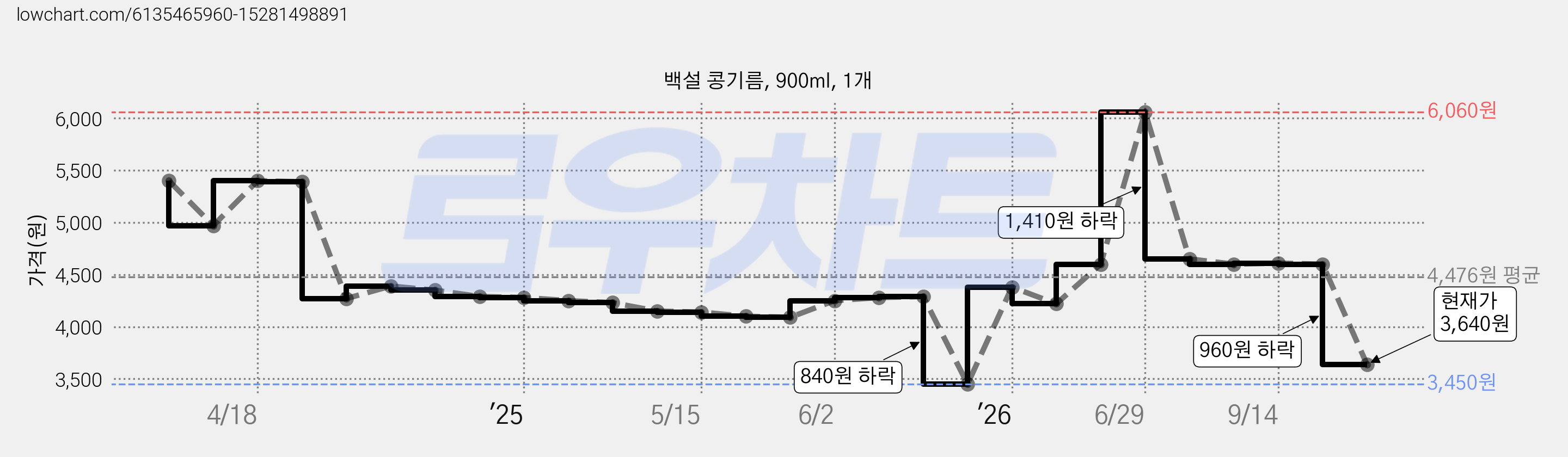 백설 콩기름, 900ml, 1개 가격 변동 차트, 현재가 3,640원, 관측 최저가 3,450원