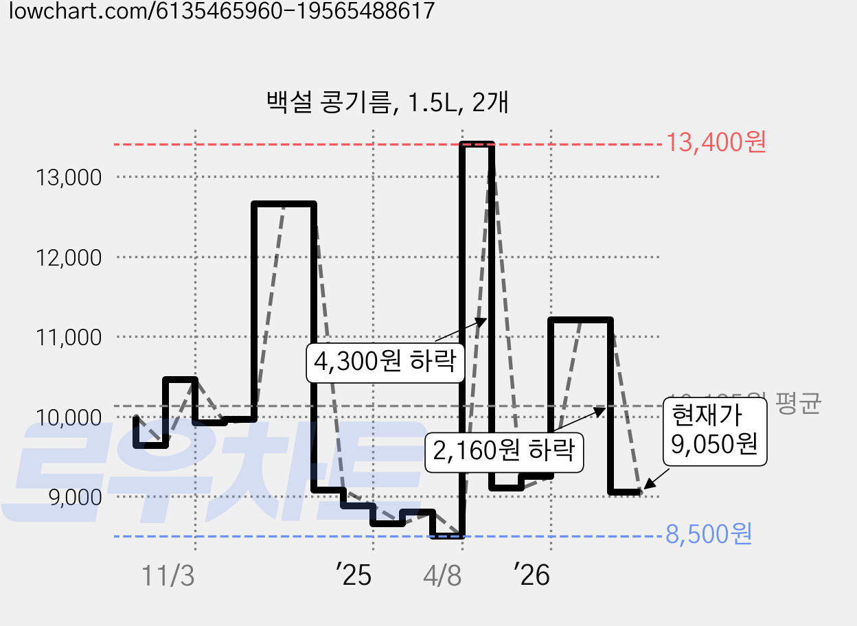 백설 콩기름, 1.5L, 2개 가격 변동 차트, 현재가 9,050원, 관측 최저가 8,500원