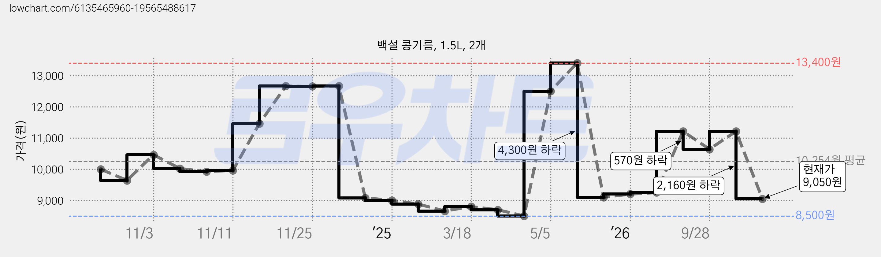 백설 콩기름, 1.5L, 2개 가격 변동 차트, 현재가 9,050원, 관측 최저가 8,500원