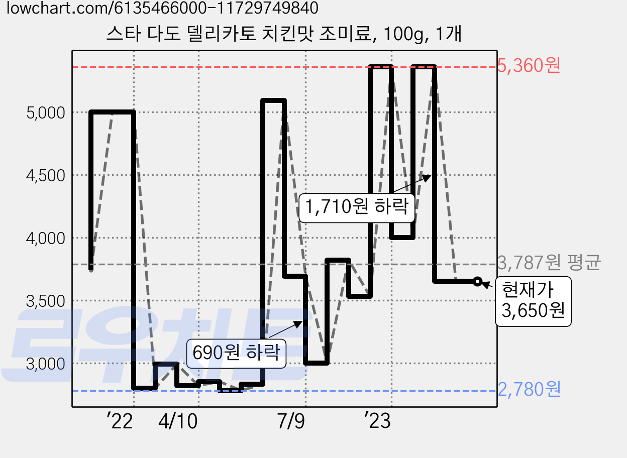 스타 다도 델리카토 치킨맛 조미료, 100g, 1개 가격 변동 차트, 현재가 3,650원, 관측 최저가 2,760원