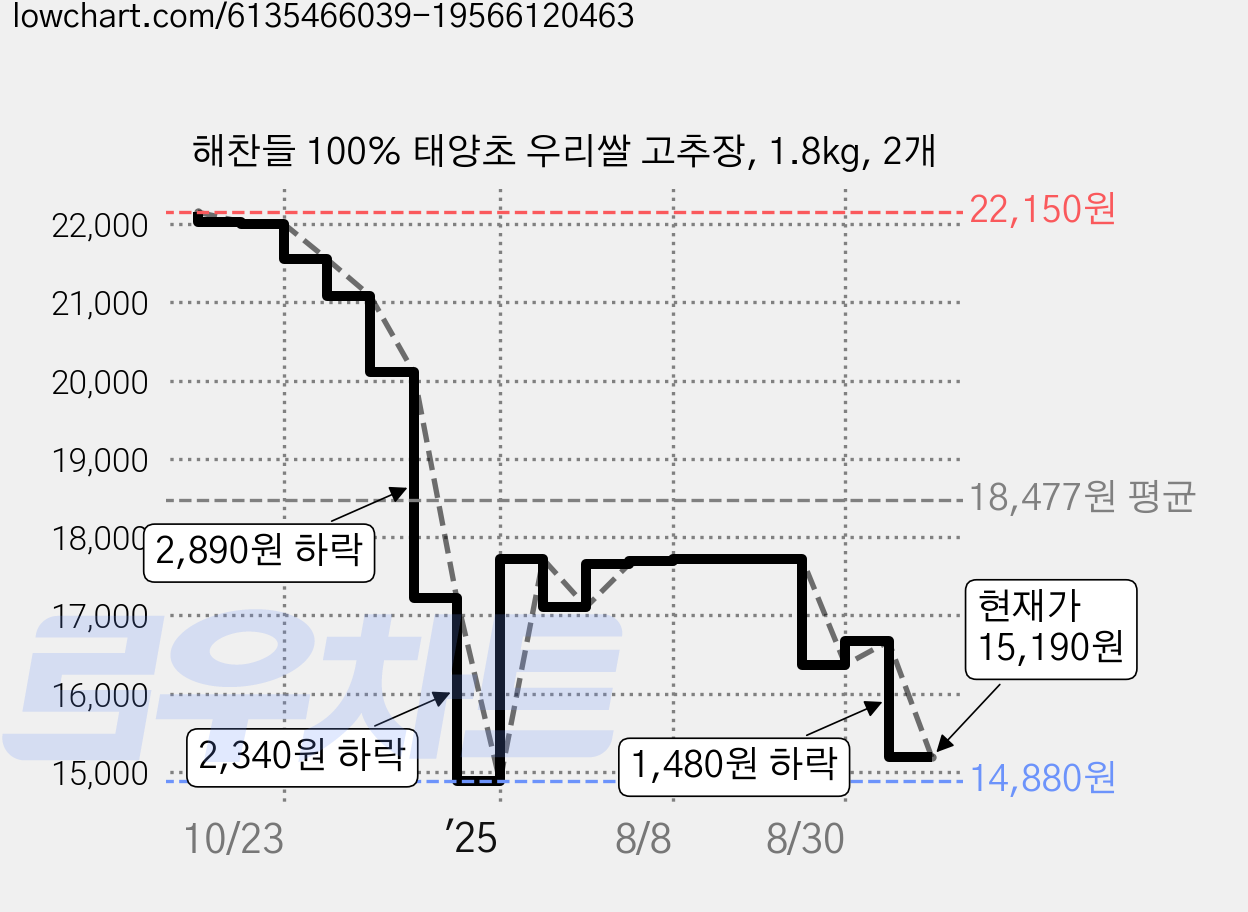 해찬들 100% 태양초 우리쌀 고추장, 1.8kg, 2개 가격 변동 차트, 현재가 15,190원, 관측 최저가 14,880원