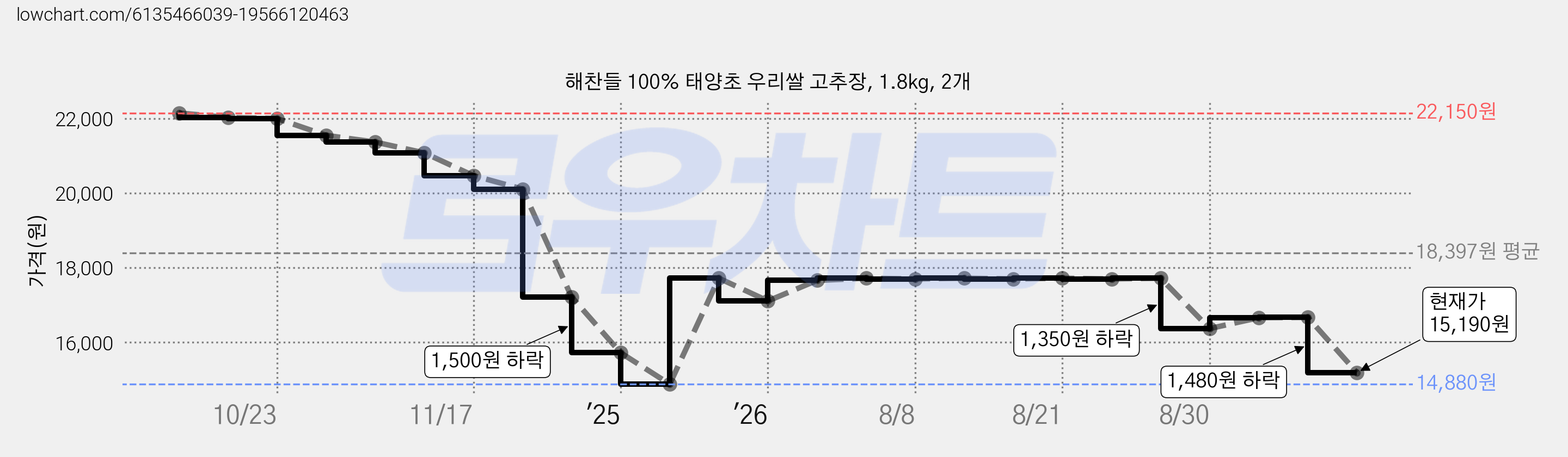 해찬들 100% 태양초 우리쌀 고추장, 1.8kg, 2개 가격 변동 차트, 현재가 15,190원, 관측 최저가 14,880원
