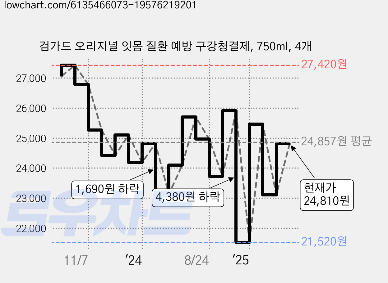 검가드 오리지널 잇몸 질환 예방 구강청결제, 750ml, 4개 가격 변동 차트, 현재가 24,810원, 관측 최저가 21,520원