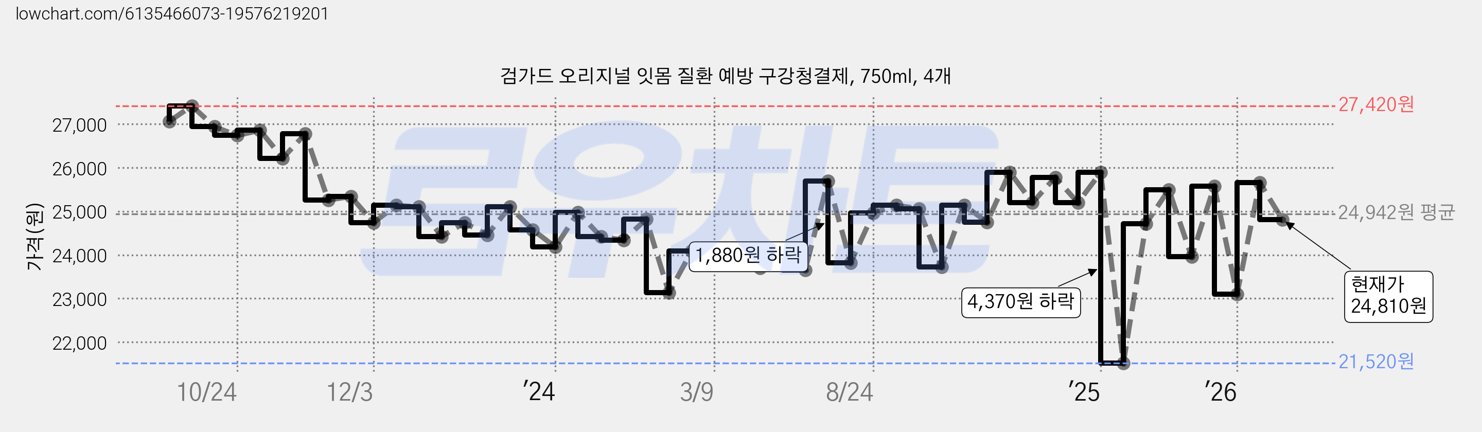 검가드 오리지널 잇몸 질환 예방 구강청결제, 750ml, 4개 가격 변동 차트, 현재가 24,810원, 관측 최저가 21,520원