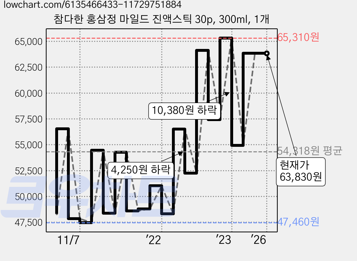 참다한 홍삼정 마일드 진액스틱 30p, 300ml, 1개 가격 변동 차트, 현재가 63,830원, 역대최저가