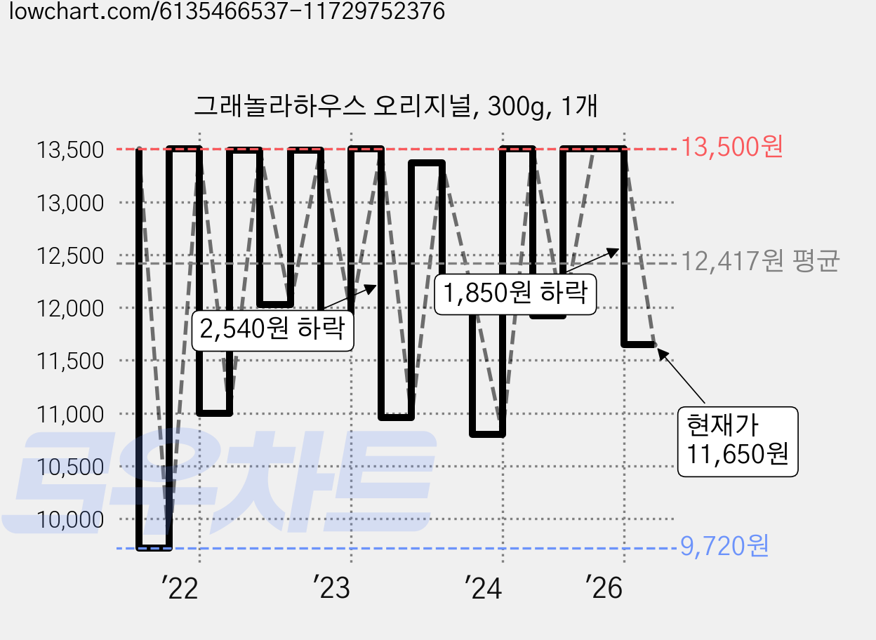 그래놀라하우스 오리지널, 300g, 1개 가격 변동 차트, 현재가 11,650원, 관측 최저가 9,720원