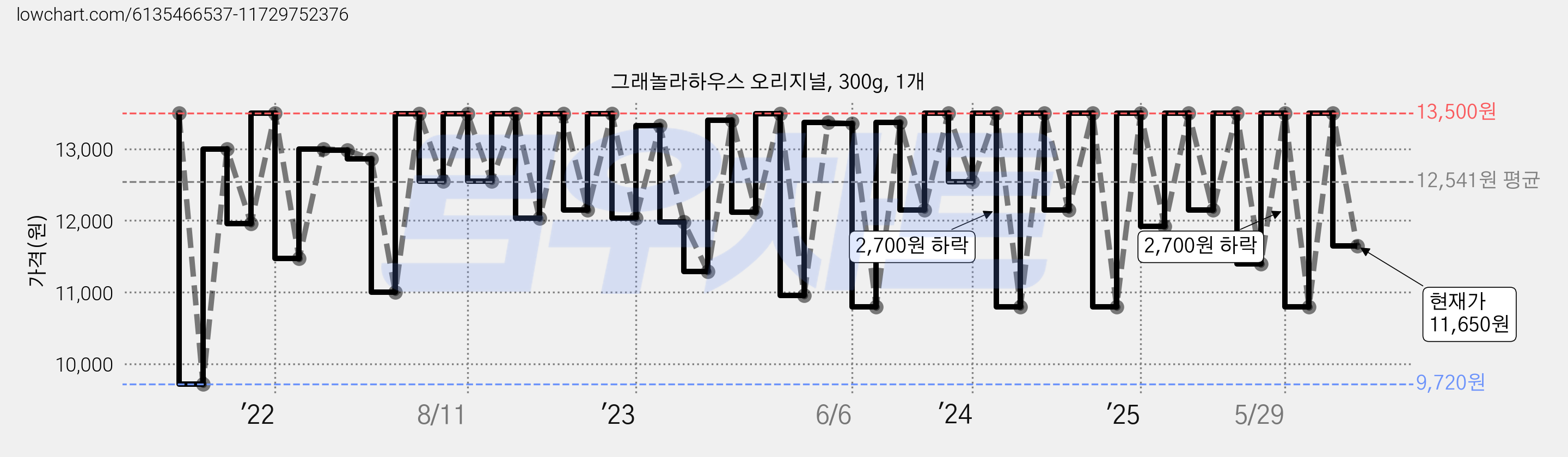 그래놀라하우스 오리지널, 300g, 1개 가격 변동 차트, 현재가 11,650원, 관측 최저가 9,720원